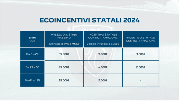 tabella incentivi 2024